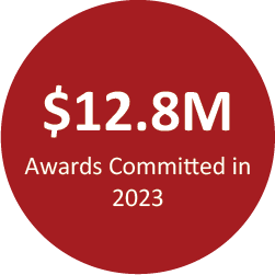 $12.8 Million Awards Committed in 2023