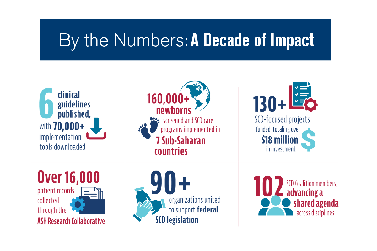 An infographic showing the decade impact of ASH Sickle Cell Diseases, showing six columns. One shows 6 clinical guidelines published with 70,000+ implementation tools downloaded. Second, 160,000+ newborns screened and SCD care programs implemented in 7 Sub-Saharan Countries. Third, 130+ SCD-focused projects funded, totaling over $18 million in investment Fourth, over 16,000 patient records were collected through the ASH Research Collaborative. Fifth, 90+ organizations united to support federal SCD Legislation, and last, 102 SCD Coalition members advancing a shared agenda across disciplines.